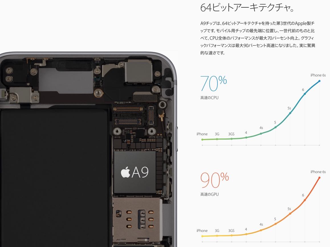 iPhone6sテクノロジー