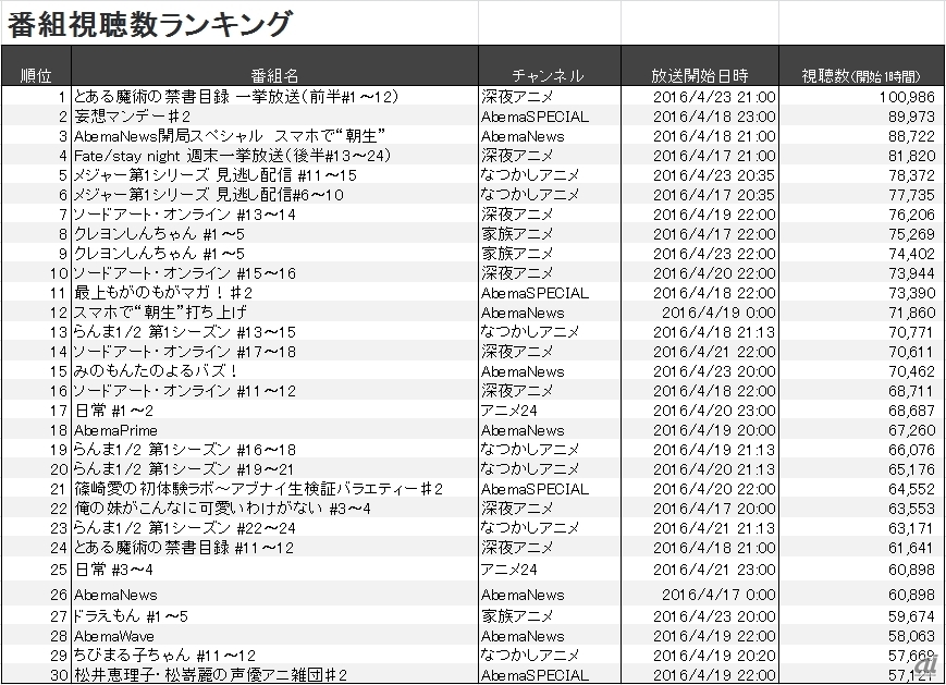 Abematvが人気視聴ランキングを発表 1位はあのアニメ 男子trendy